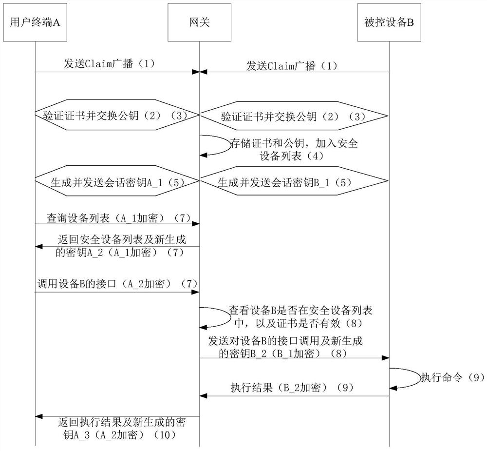 A centralized security control method and device