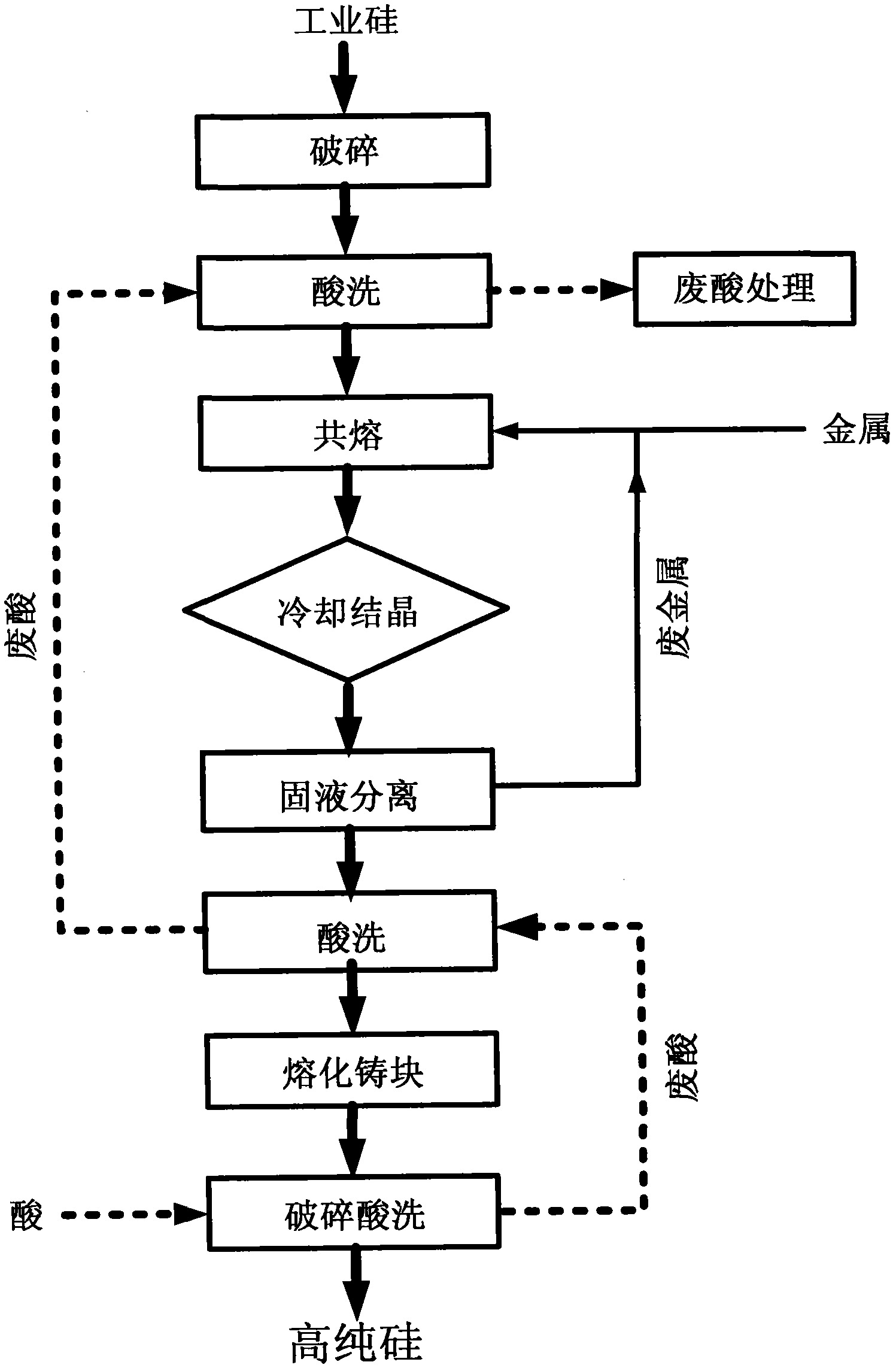 Method for removing boron and phosphorus in silicon at low temperature