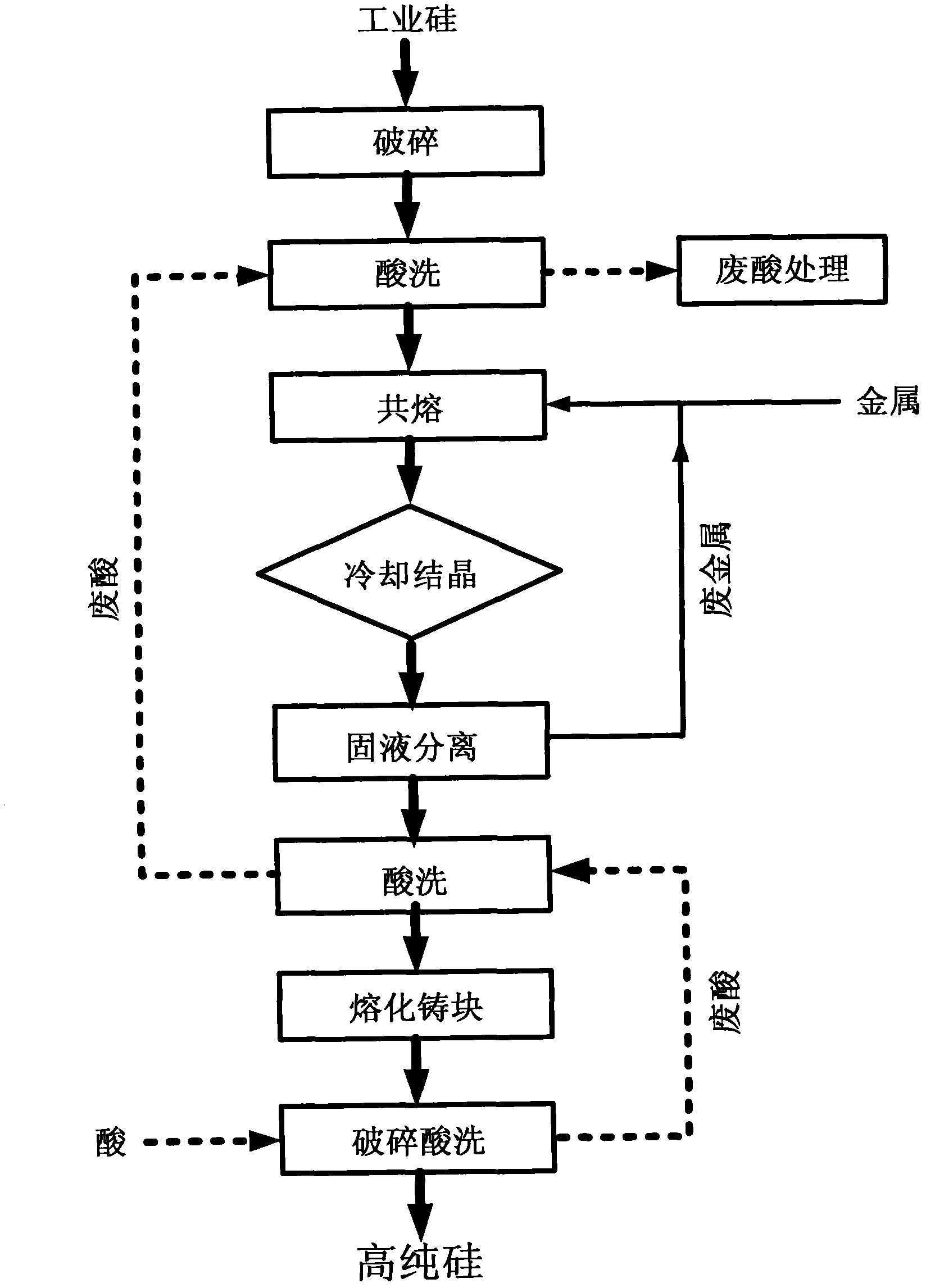 Method for removing boron and phosphorus in silicon at low temperature