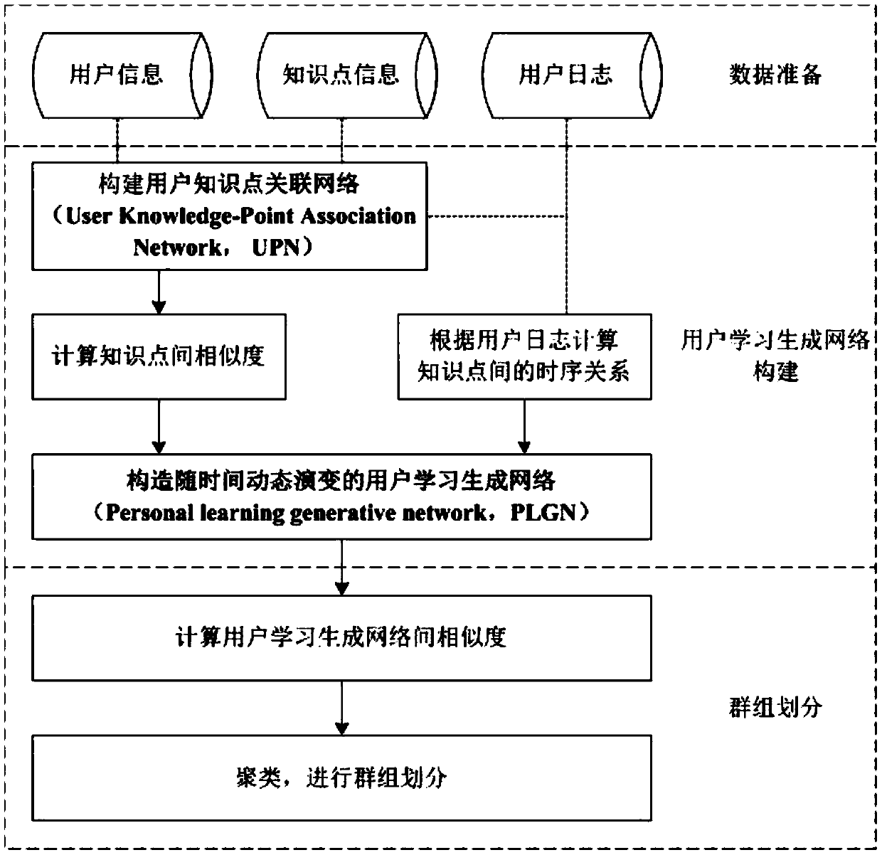 Network learning group division method based on similarity of learning generation networks