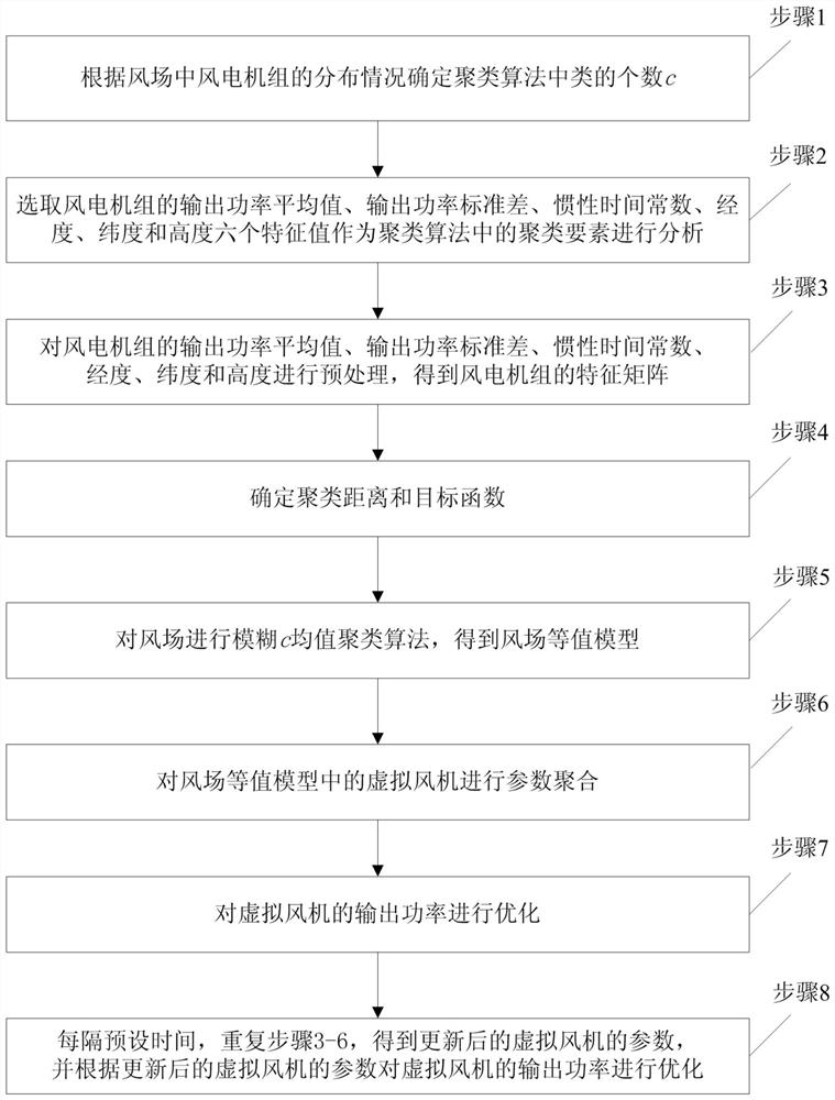 Equivalent modeling and optimal control method of wind field based on fuzzy c-means clustering algorithm