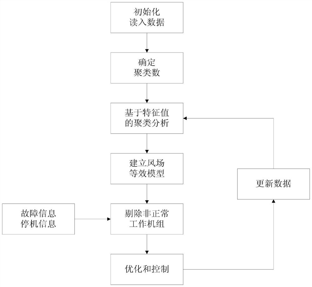 Equivalent modeling and optimal control method of wind field based on fuzzy c-means clustering algorithm