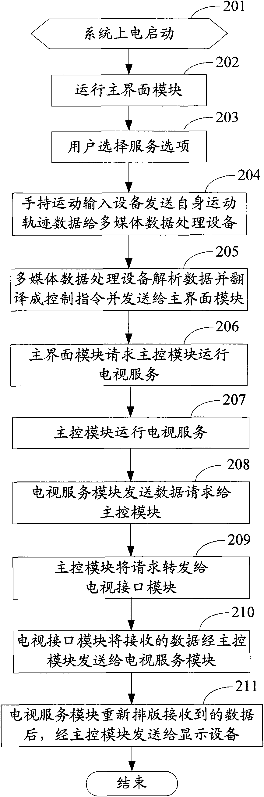 Family multi-media system and implementation method thereof