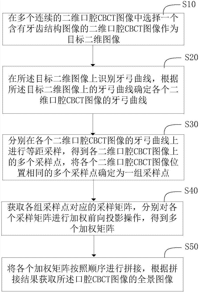 Panoramic image acquisition method and system for oral cbct image