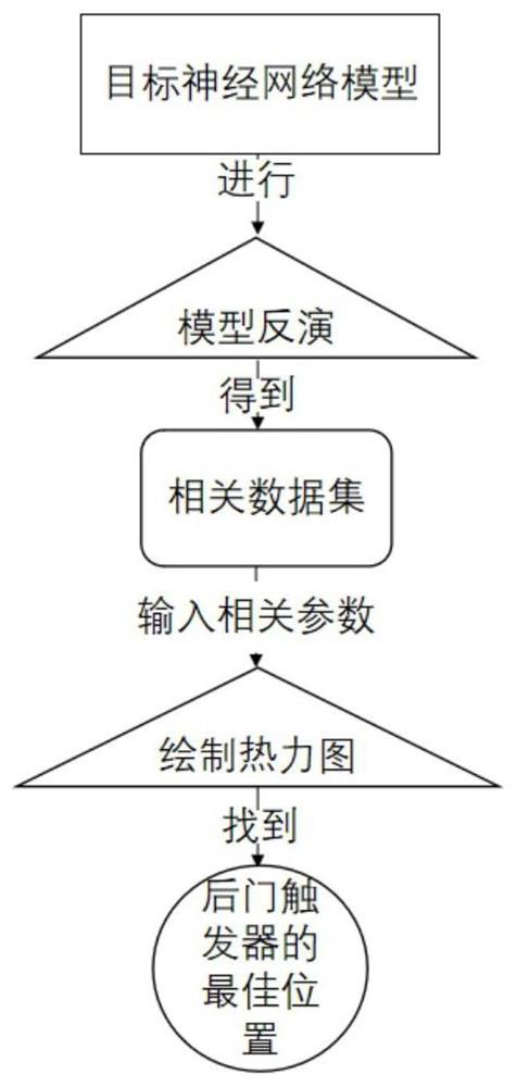 Backdoor attack defense method based on heat map, reverse engineering and model pruning