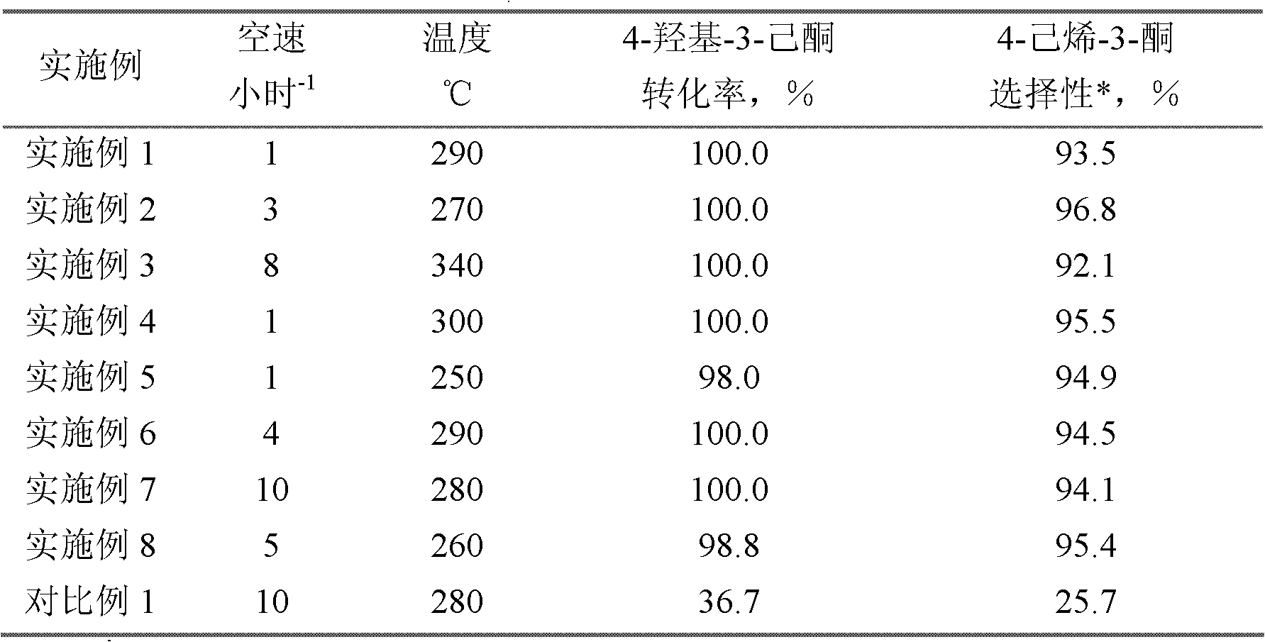 Method of 4-hydroxy-3-hexanone catalysis and dehydration