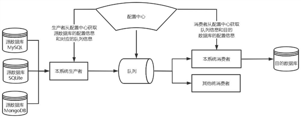 Method and system for supporting automatic data synchronization of multi-source heterogeneous database