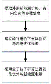 Method for optimizing provincial new energy purchasing quantity under peak and valley electricity prices