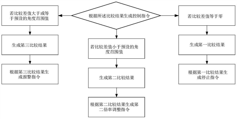 Automatic zooming method and system, microscope and computer readable storage medium