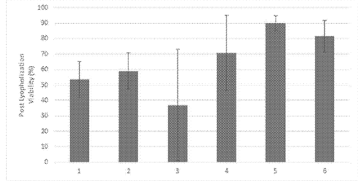 Viable lyophilized compositions derived from human tissues and methods of making the same