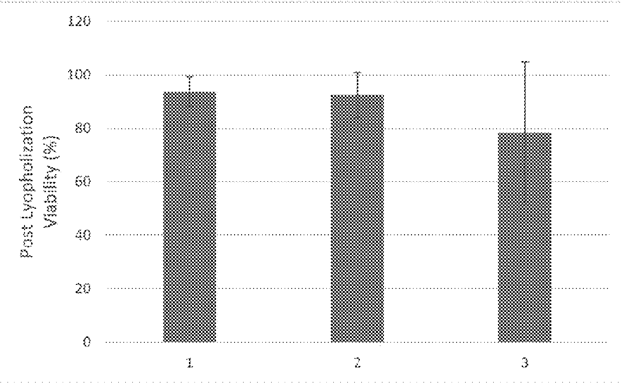 Viable lyophilized compositions derived from human tissues and methods of making the same