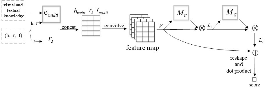 A Knowledge Base Completion Method Based on Multimodal Representation Learning