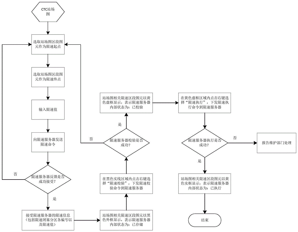 Method for setting temporary speed limit of high-speed railway based on graphic elements of ctc station map