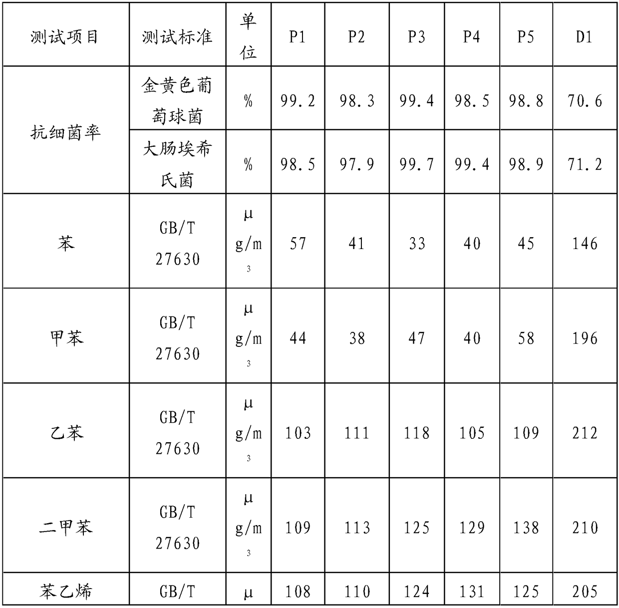 Antibacterial low-VOC (low-volatile organic compound) PBT (polybutylene terephthalate) composite material and preparation method thereof