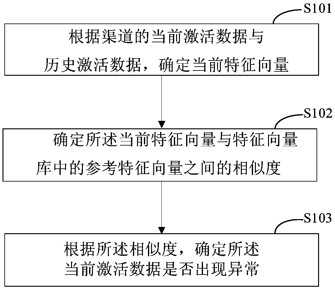 Activation data exception detection and analysis method and device