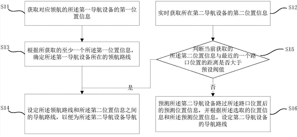 Car following navigation method and system and navigation system
