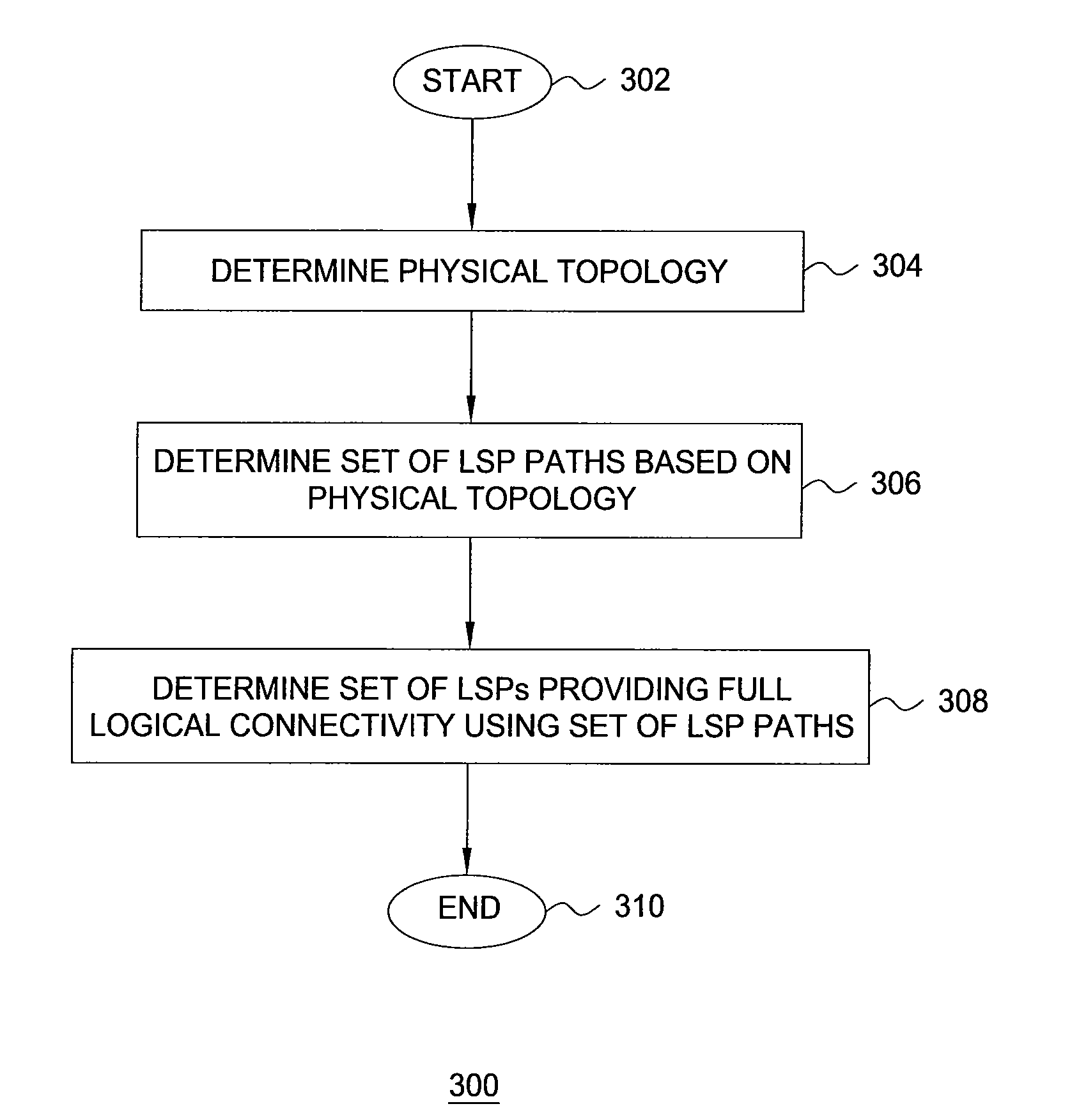 Method and apparatus for providing full logical connectivity in mpls networks