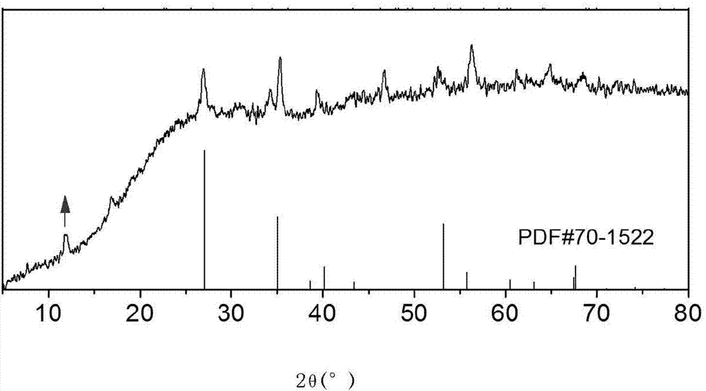 Composite positive electrode material and preparation method thereof