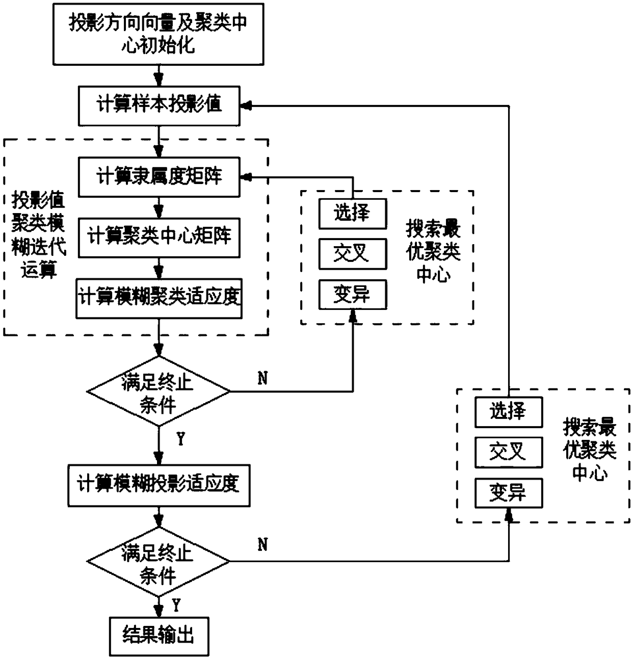 An optimal scheme selection method based on fuzzy clustering iteration and projection pursuit