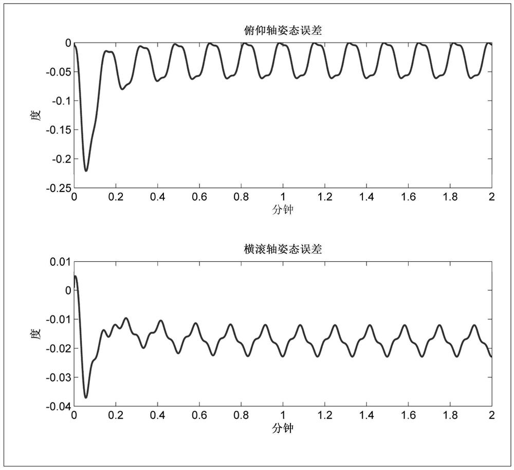 An Adaptive Horizontal Attitude Measurement Method Based on Motion State Monitoring