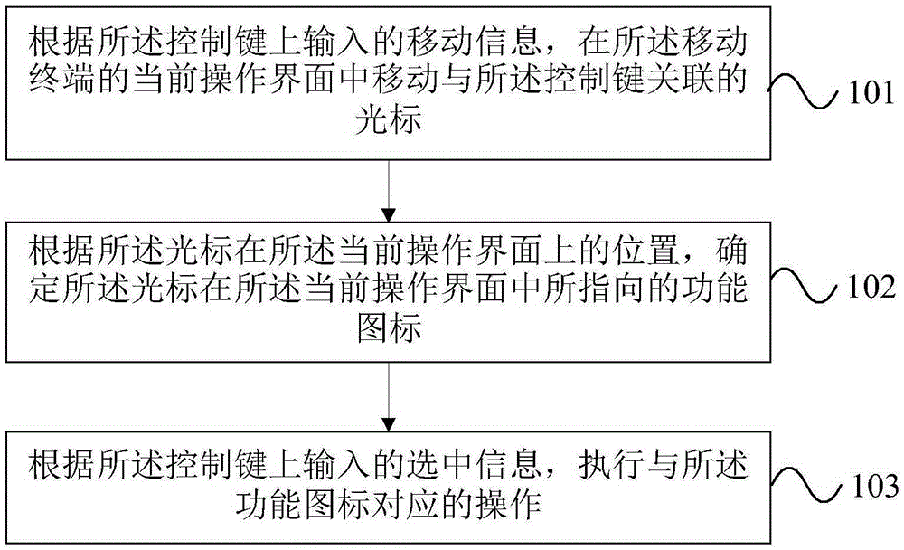 One-handed operation method and device