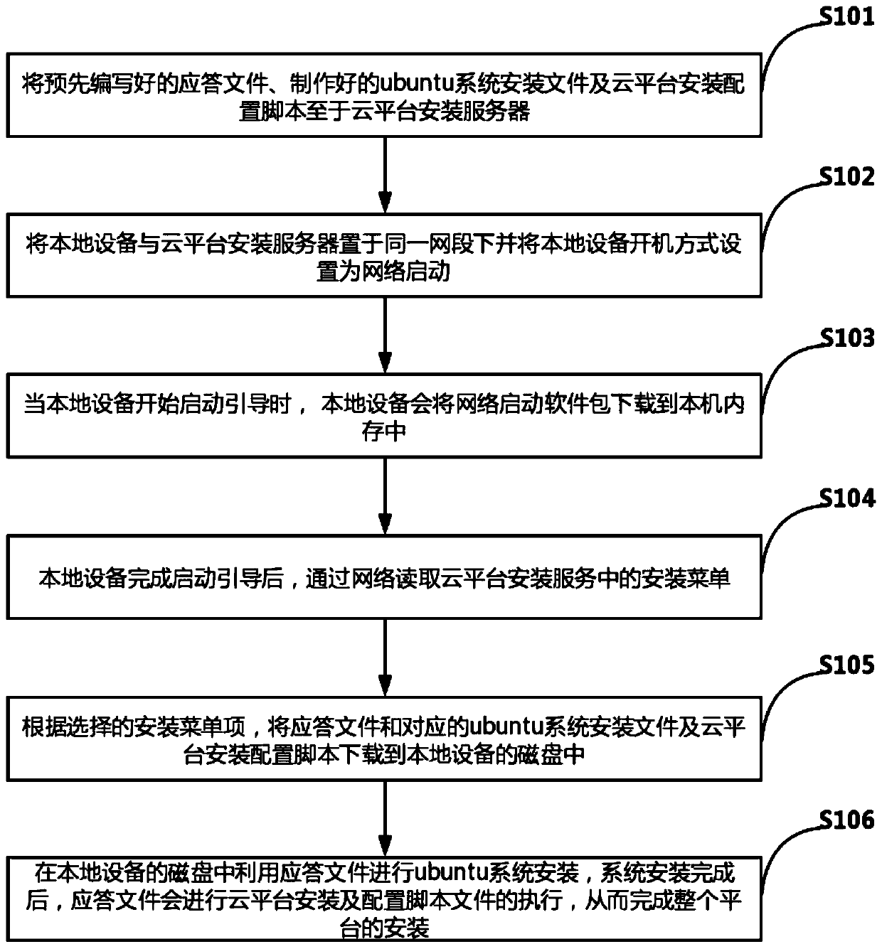 Method for realizing automatic installation and cloud computing platform configuration