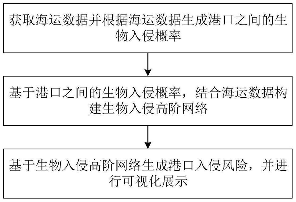 Marine transportation data biological intrusion visualization method and system based on high-order network