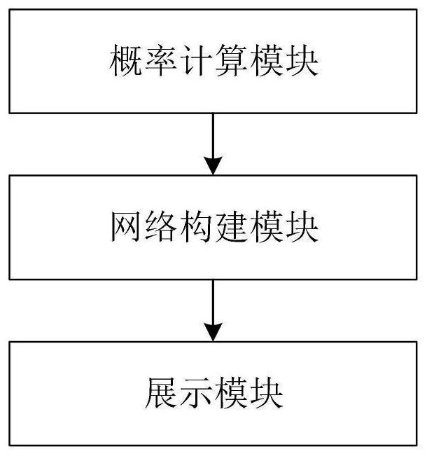 Marine transportation data biological intrusion visualization method and system based on high-order network