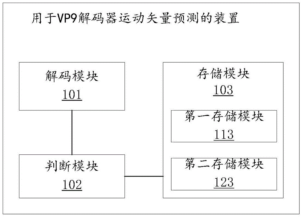 Motion vector prediction method and device used for VP9 decoder