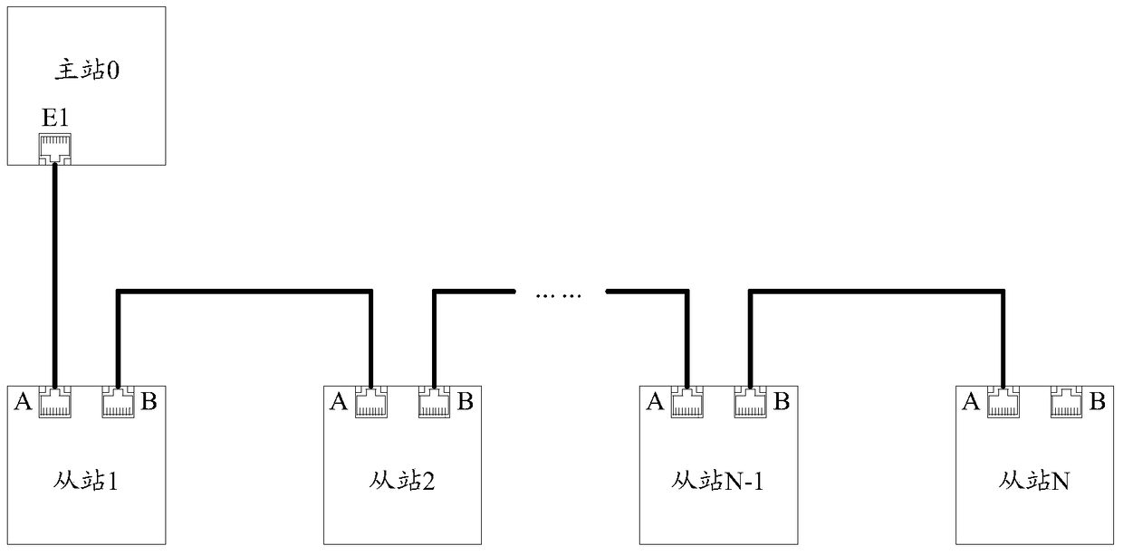 A redundant control method and device for Ethernet