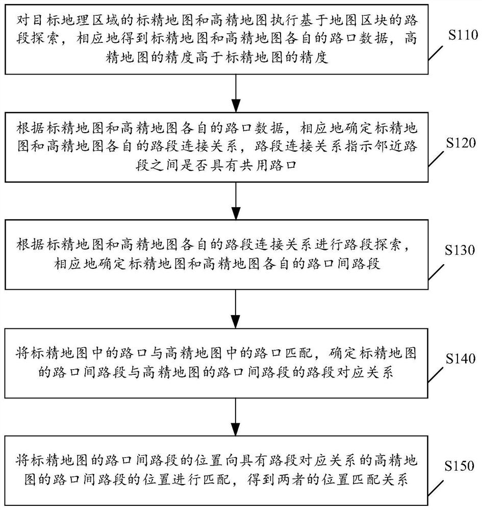 Road section position matching method and device, navigation method and device and storage medium