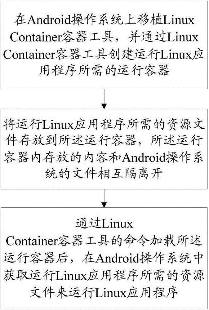 Method and system for running Linux application on Android operating system and system
