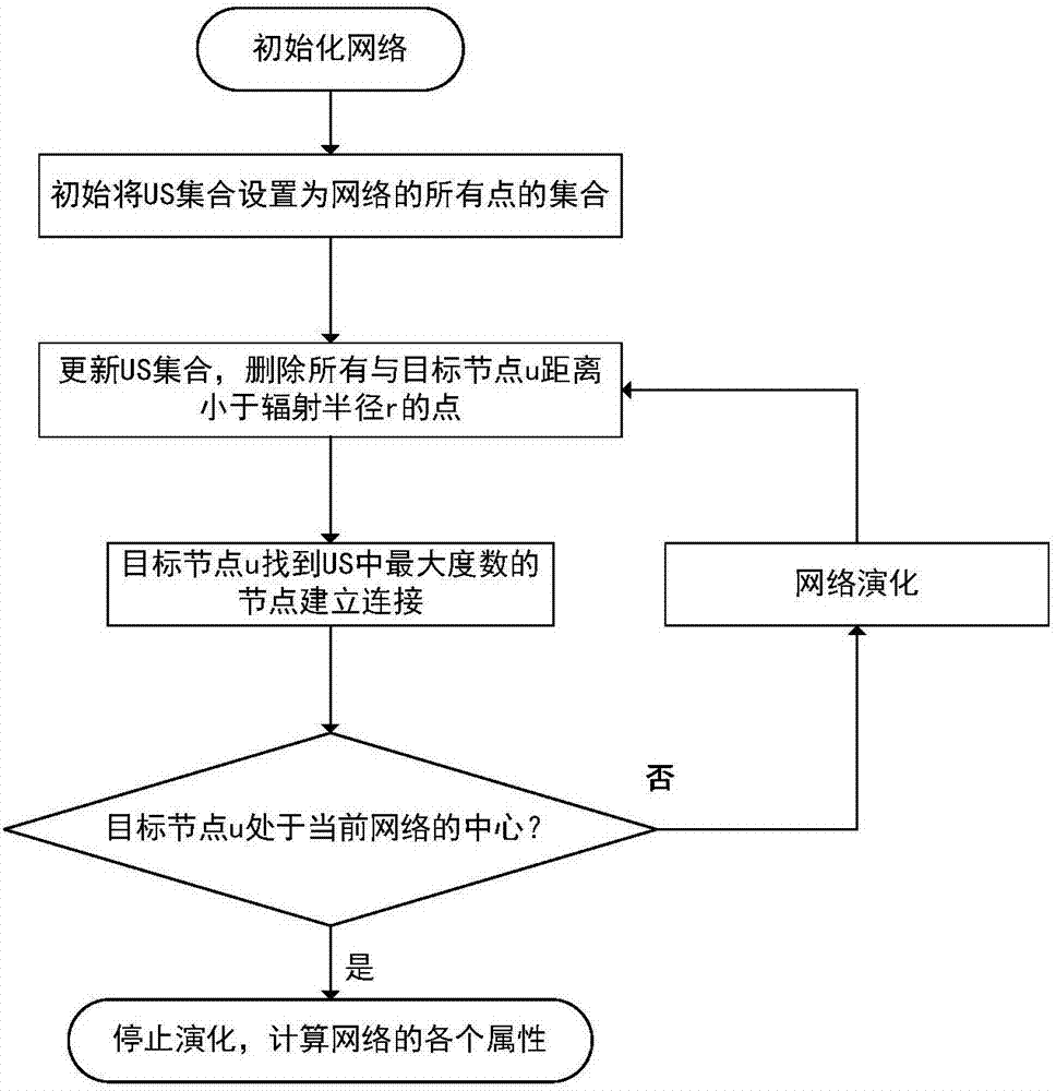 Centralization algorithm of dynamic core-edge network and model construction method thereof