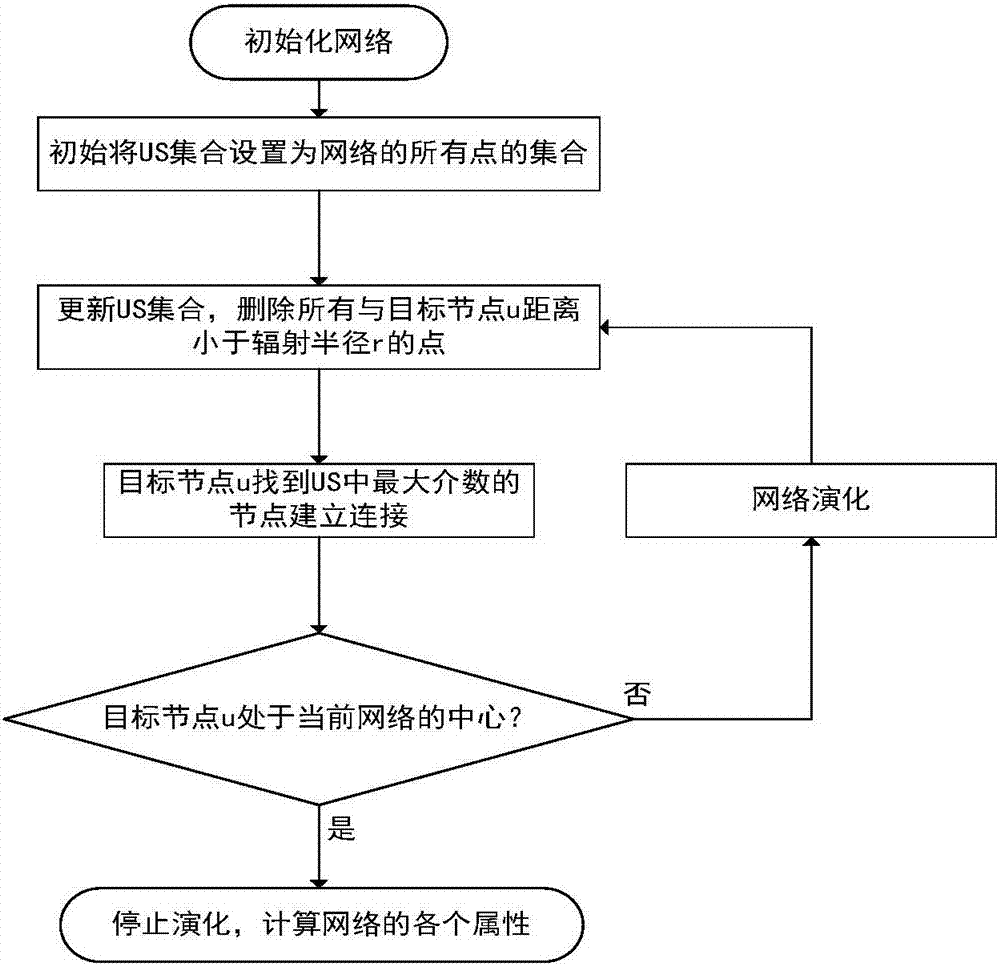 Centralization algorithm of dynamic core-edge network and model construction method thereof