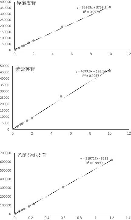 Method for determining contents of three flavonoid chemical components in folium apocyni veneti