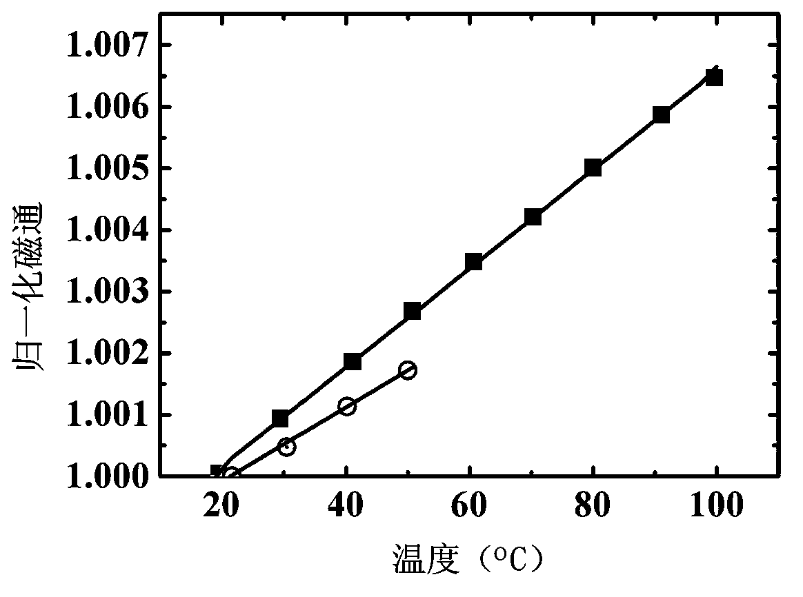 Preparation method of permanent magnet material with linear remanence temperature coefficient