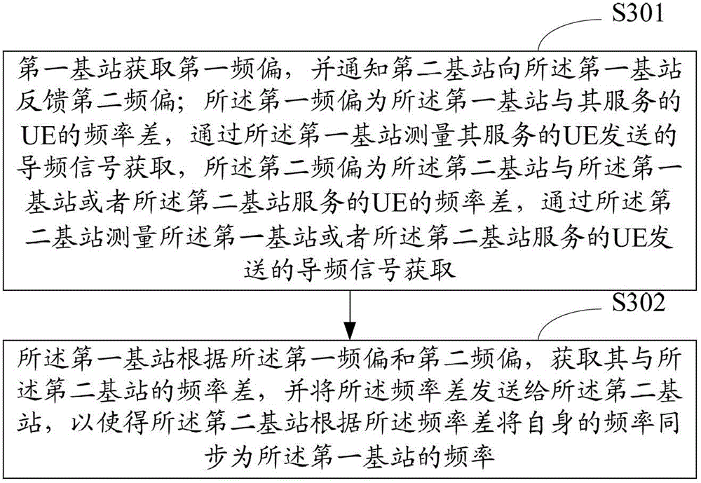 Frequency synchronization method and device