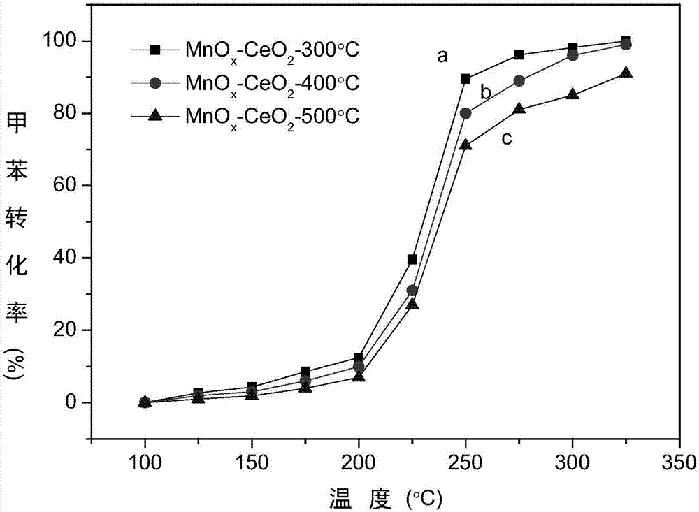 Cerium-based composite oxide VOCs (volatile organic compounds) combustion catalyst using metal organic framework as template and preparation method thereof