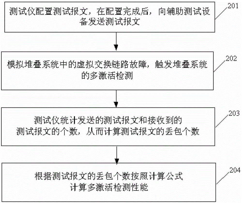 A system and method for testing multiple activation detection performance