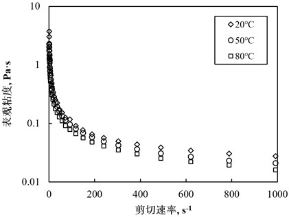 A Numerical Calculation Method of Wellbore Temperature Field in Viscosified Acidizing Process