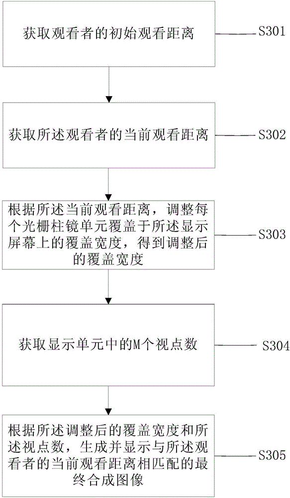 Multi-view-point liquid crystal display LCD naked-eye 3D (Three Dimensional) display method and device