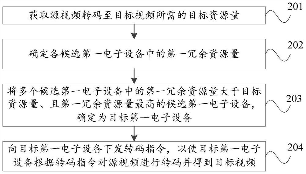 Resource scheduling method, device, server and system for live broadcast cloud transcoding