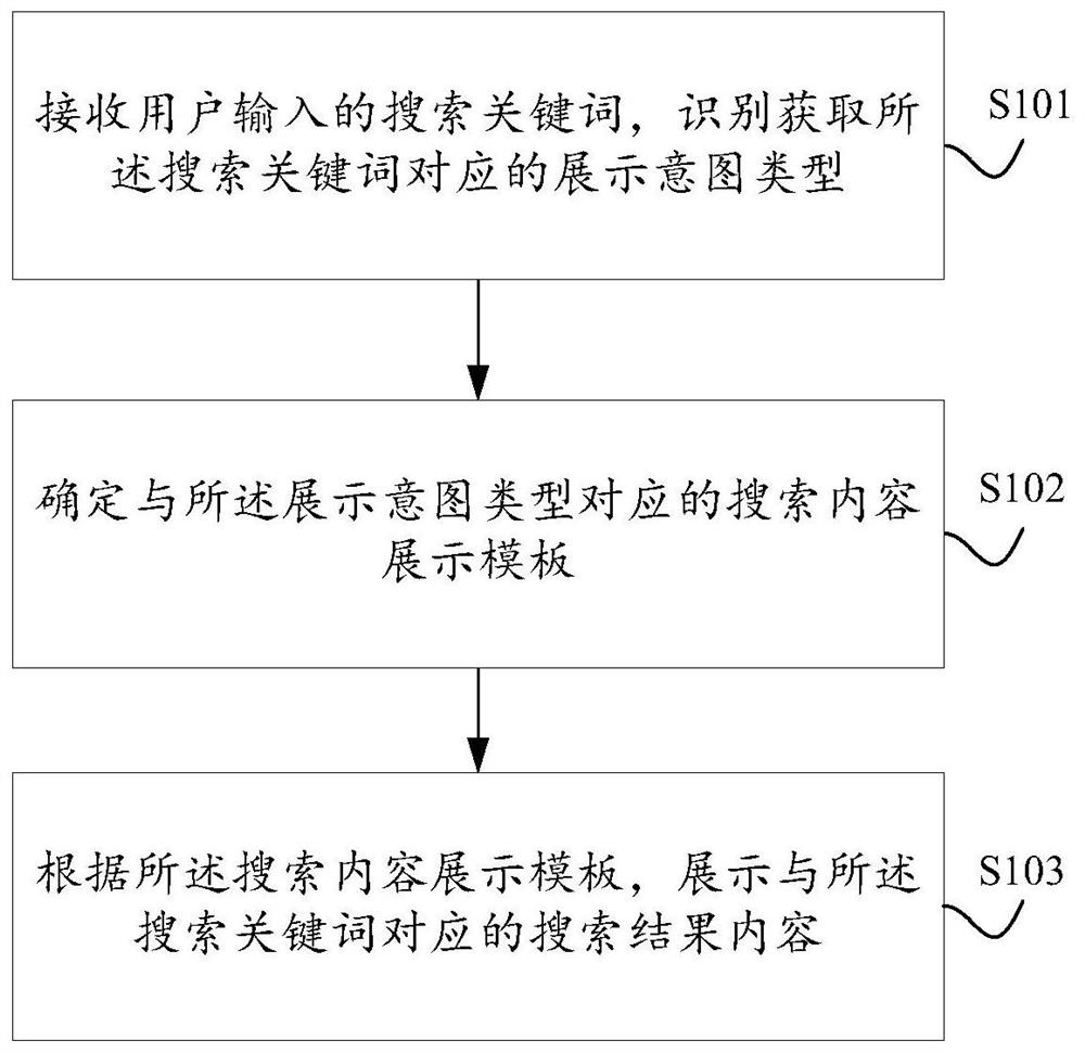 A search content display method, device, electronic equipment and storage medium