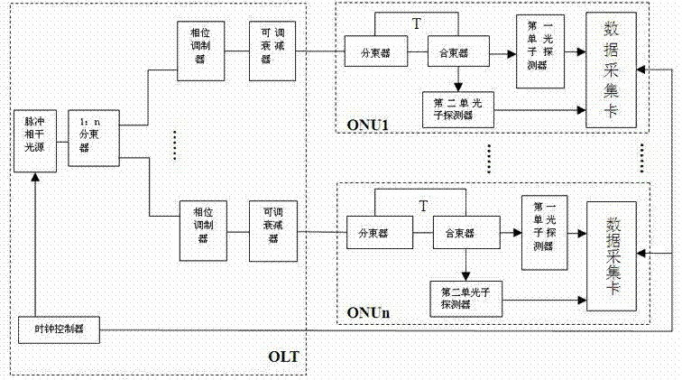 DPS QKD (differential phase shift quantum key distribution) encryption system suitable for GPON (gigabit passive optical network) system