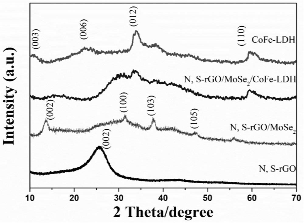 A n,s co-doped graphene/molybdenum selenide/cofe-ldh airgel and its preparation