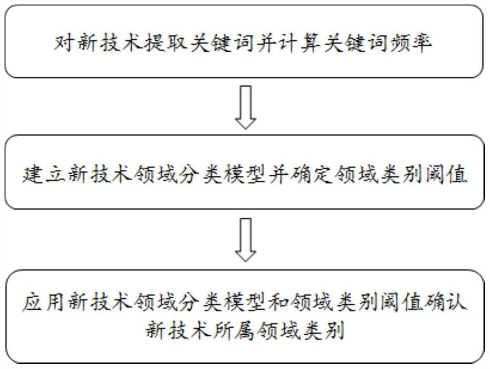 Domain classification method related to new technology