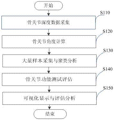 Bone joint function evaluation method and device
