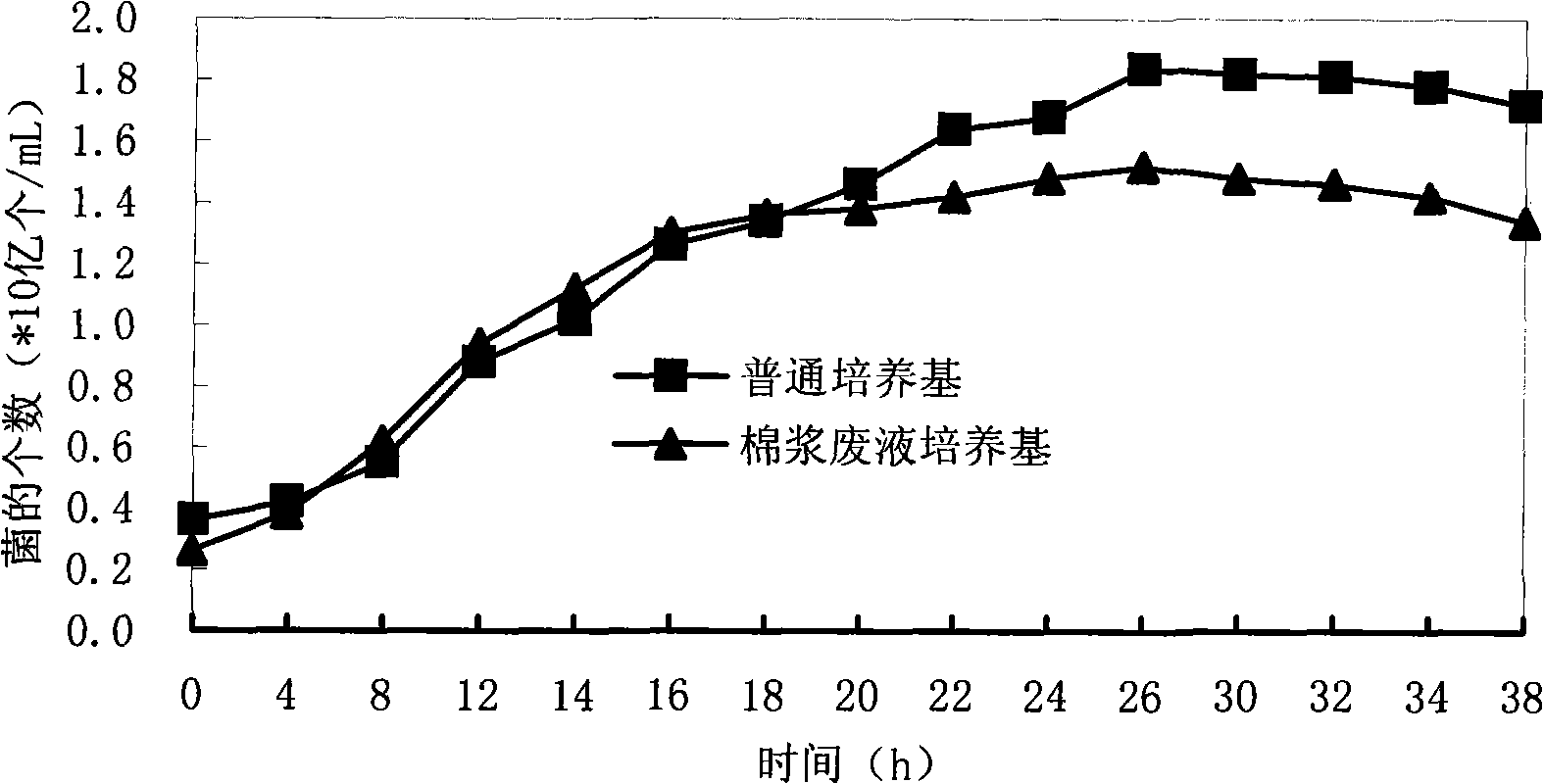 Processing method for biotransformation of cotton stalk high yield pulp waste liquor with bacterial N4