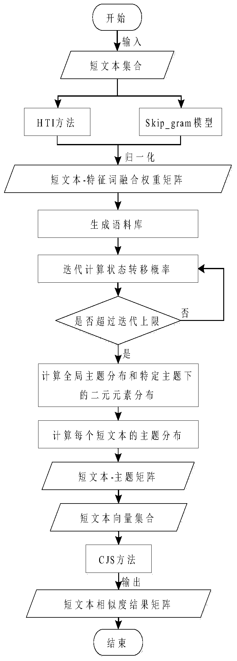 A short text similarity calculation method based on multi-feature fusion