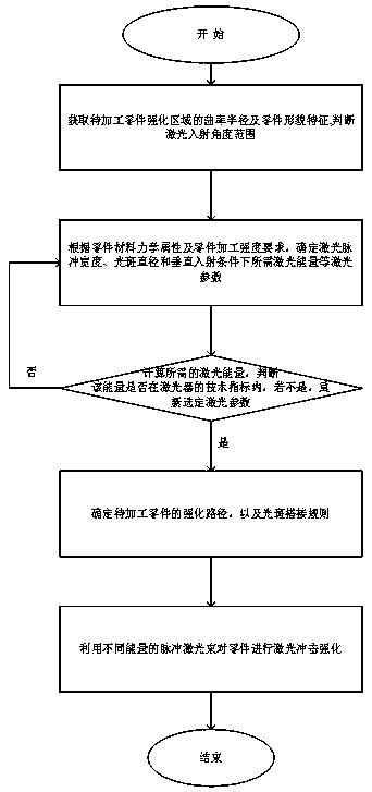 Energy compensation constant power density laser oblique impact method